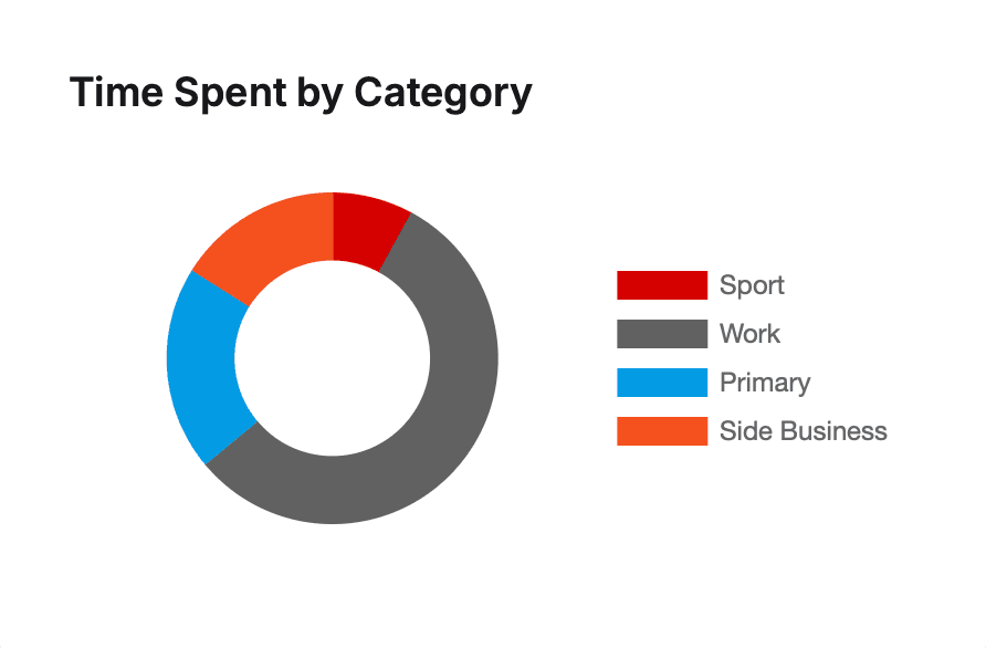 Doughnut chart for time categorization